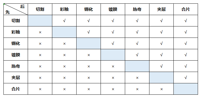 建筑玻璃加工工艺有哪些？