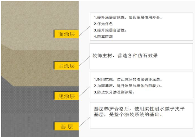 建筑外墙常用涂料产品技术及成本对比分析