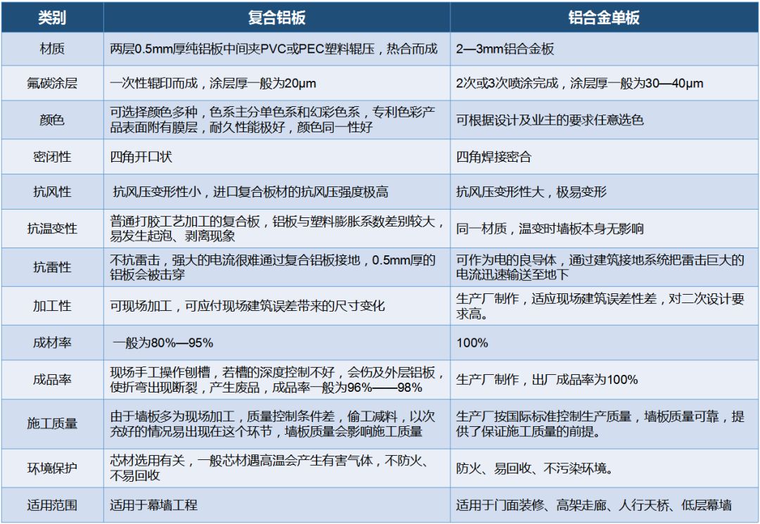 为什么多数豪宅热衷——铝单板幕墙