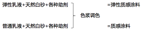 建筑外墙常用涂料产品技术及成本对比分析