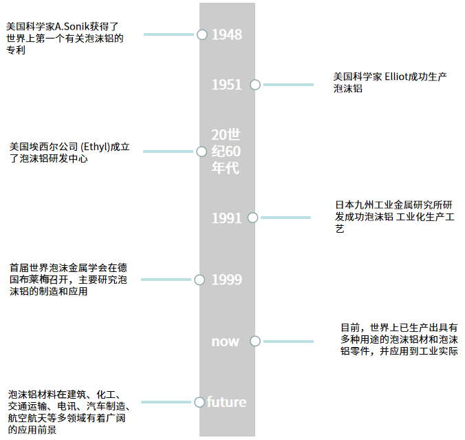 什么是泡沫铝？21世纪最具潜力的新材料之一