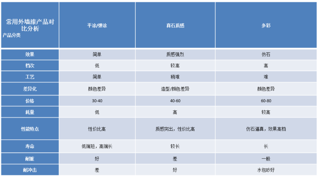 建筑外墙常用涂料产品技术及成本对比分析