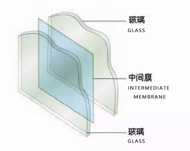 建筑玻璃加工工艺有哪些？