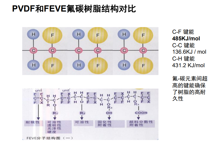 带你重新认识一下FEVE氟碳树脂涂料