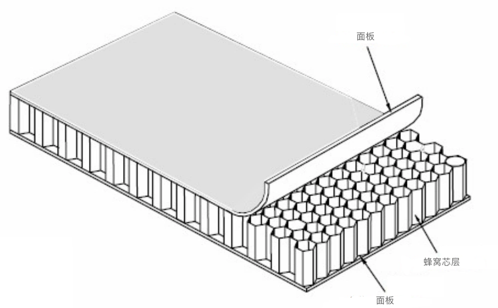 什么是蜂窝结构板？